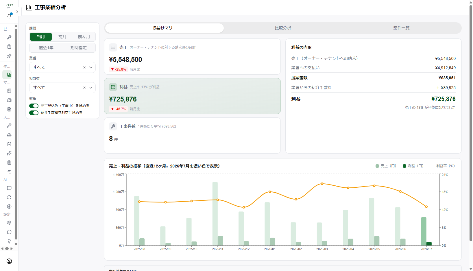 リモデラPMの工事業績分析で売上・利益・利益率を確認できる収益サマリー画面