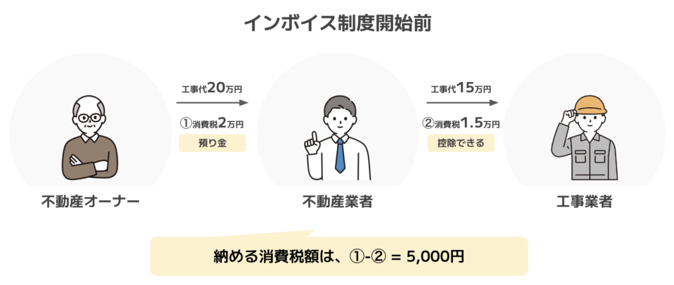 リモデラ インボイス制度 不動産業者