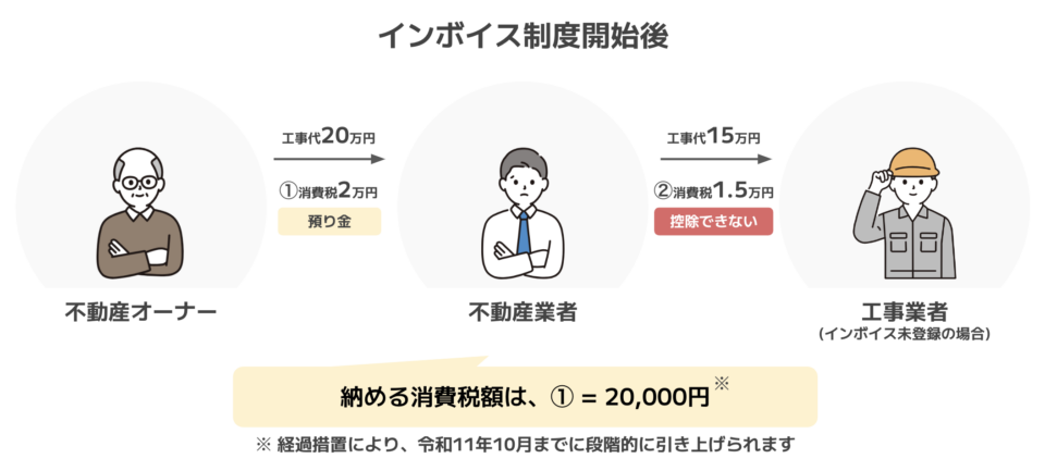 リモデラ インボイス制度 不動産業者