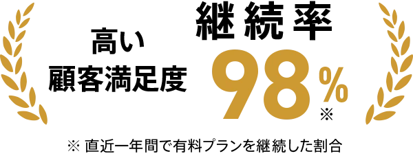 高い顧客満足度 継続率98%※